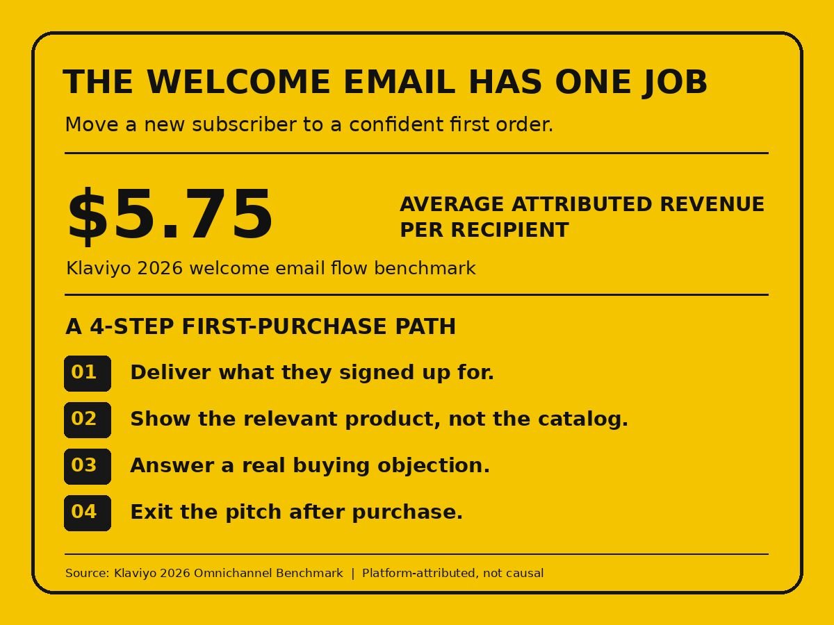 beyondtheemail's tweet photo. $5.75 in attributed revenue per recipient. That is the average Klaviyo reports for welcome email flows in its 2026 benchmark, not a guarantee for your store.

A new subscriber has already told you something: they were interested enough to give you their address. The first email should not make them hunt for the reason they signed up.

Build the welcome flow around one clear path:

1. Deliver the promised offer, guide, or answer immediately.
2. Show the product that solves the problem they came with, not the whole catalog.
3. Answer one real objection: delivery, fit, returns, or how it works.
4. Stop the first-purchase pitch once they buy. Move them to a post-purchase path.

Measure completed orders and revenue per recipient by signup source and first purchase, not opens alone. Test the first weak step before adding five more emails.

Klaviyo also reports a 6.5% average click rate for welcome email flows. Those are platform benchmarks across its data, not proof that this exact sequence caused the revenue.