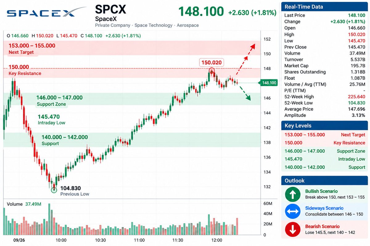 $SPCX Is Building Pressure Below $150
Price: $148.10 (+1.81%)
High: $150.02
Low: $145.47
The stock bounced strongly from the morning low, but sell-side flow rem