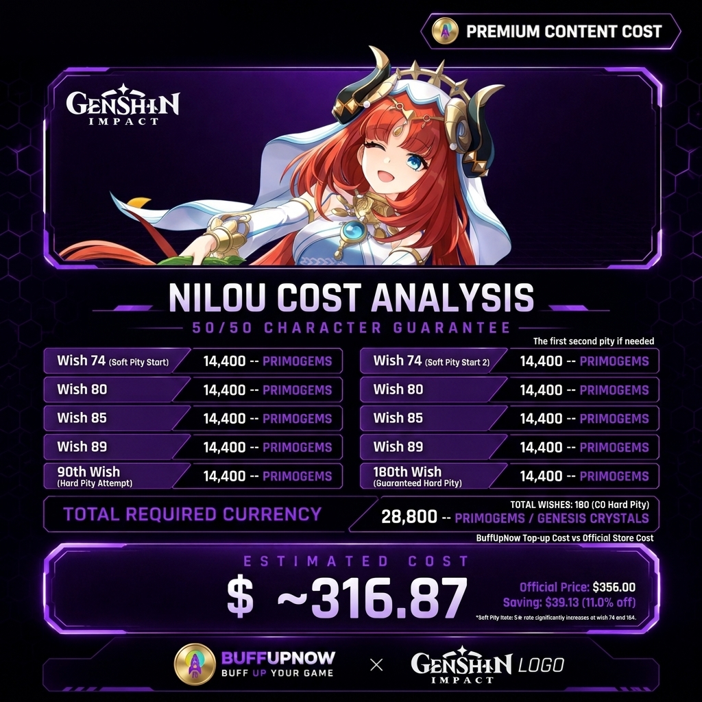 BuffUpNow_'s tweet photo. 🚨 28,800 PRIMOS... FOR NILOU?!
Nilou costs up to 28,800 Primogems to guarantee.

💡 BuffUpNow price: ~$316.87

🏆Esports: https://t.co/hVRIhxJxnV
⚡ https://t.co/562gnaFNSu

#BuffUpNow #GenshinImpact #TopUp https://t.co/XmcujEhiqc