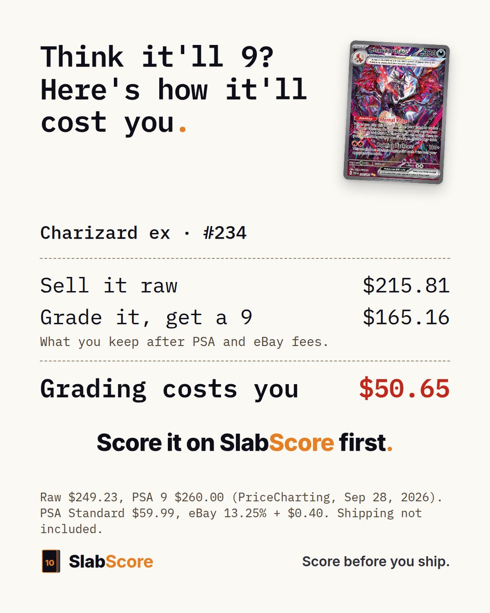 SlabScore's tweet photo. Think it'll 9? Here's how it'll cost you.

Charizard ex #234
Sell it raw: keep $215.81
Grade it, get a 9: keep $165.16

Grading costs you $50.65. Score it on SlabScore first. https://t.co/phhTg9EZge