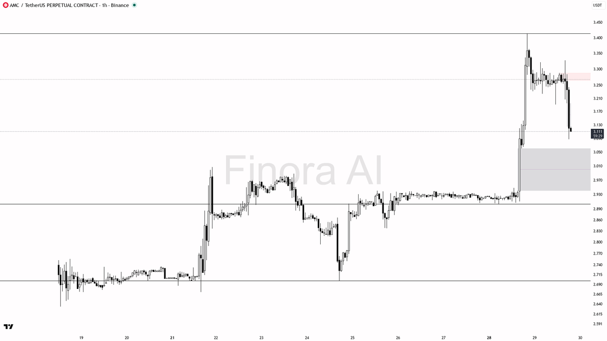 ⚠️ $AMC 5x volume into -2.8% selling pressure – distribution, not support building

- my bias is bearish here — 1h already prints lower highs/lower lows and pri