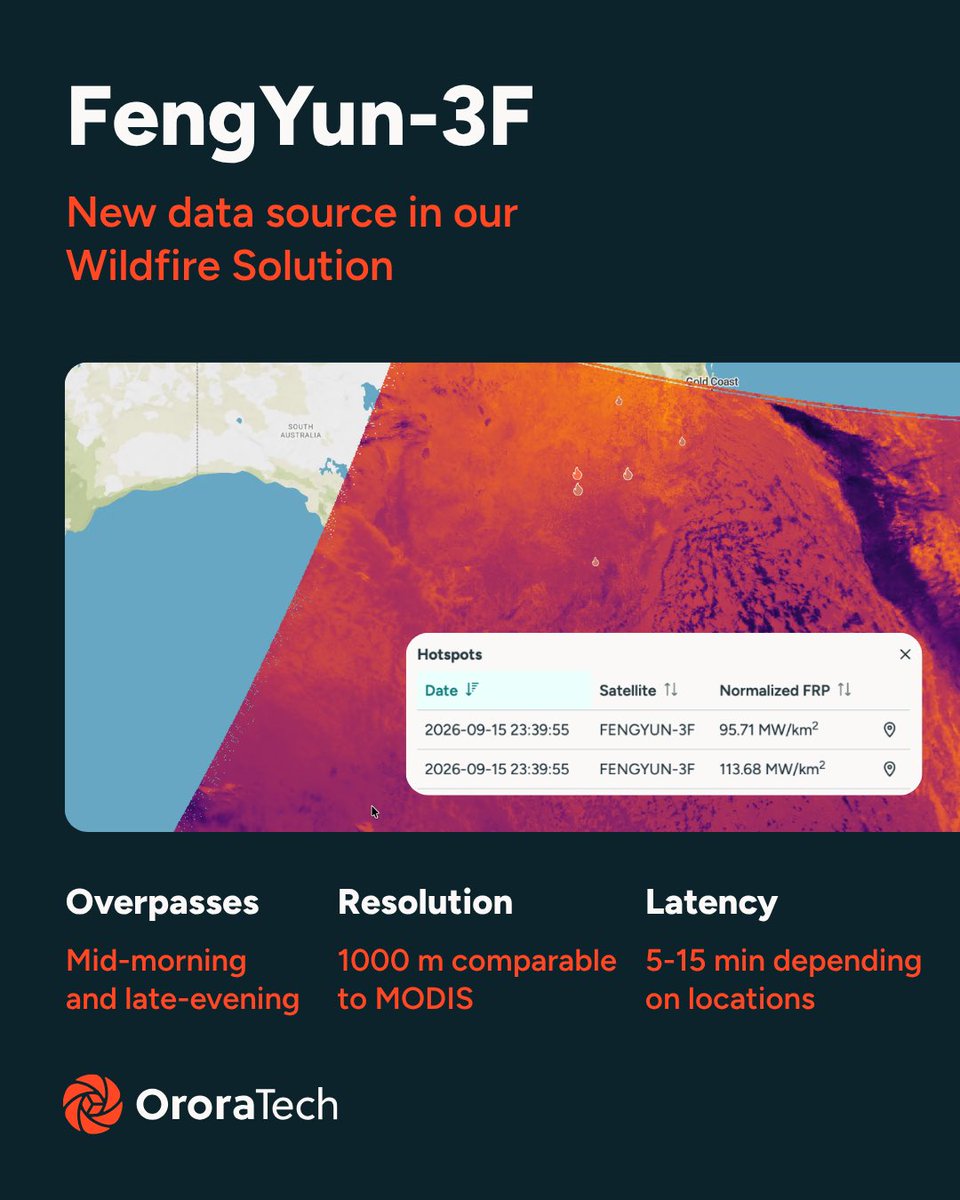 OroraTech's tweet photo. We've added FengYun-3F to our Wildfire Solution 🛰

Suomi-NPP, Terra and Aqua are nearing end of life. But the mid-morning and late-evening overpasses they provide don't have to go with them.

FY-3F is now live in our platform, keeping your fire monitoring coverage continuous 🔥 https://t.co/4nduC74CAJ