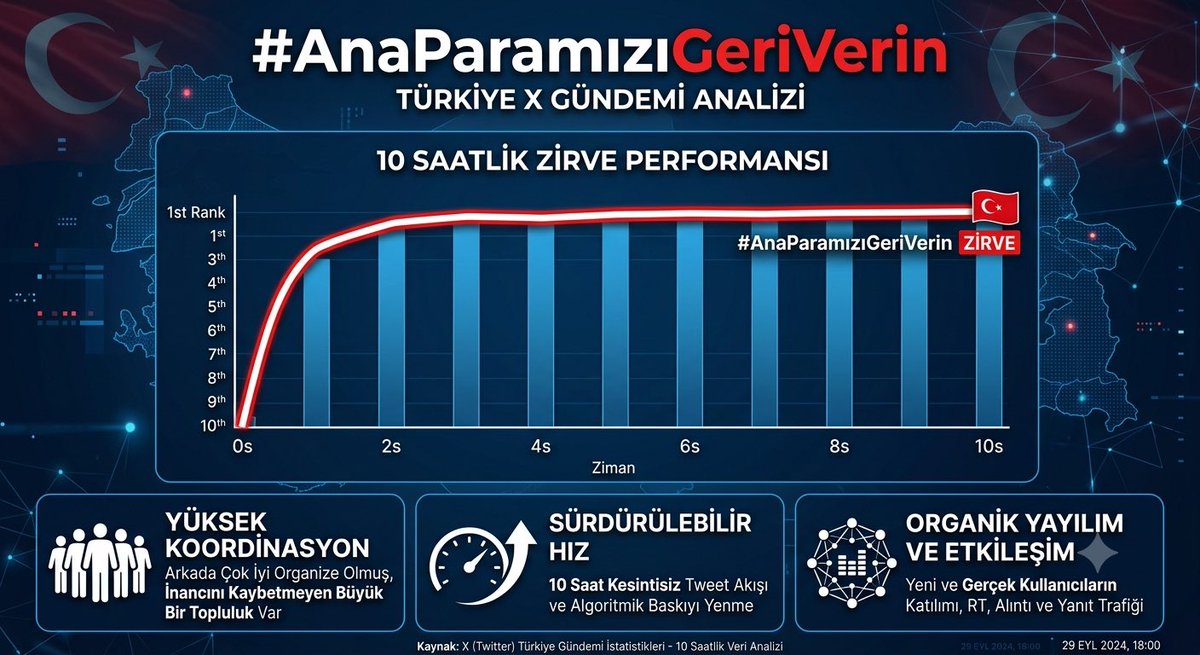xpoweredby's tweet photo. Herkese çok teşekkürler, tam 10 saattir Türkiye gündeminden düşmüyoruz 1.sıradayız. Bu anlık bir heves değil. Arkasında çok iyi organize olmuş, motivasyonunu asla kaybetmeyen dev bir topluluk var.

@HAKKIMIZYENDI 
@festinalante1 
@YusufBeysler 

#AnaParamızıGeriVerin https://t.co/G3BrdIcgqe