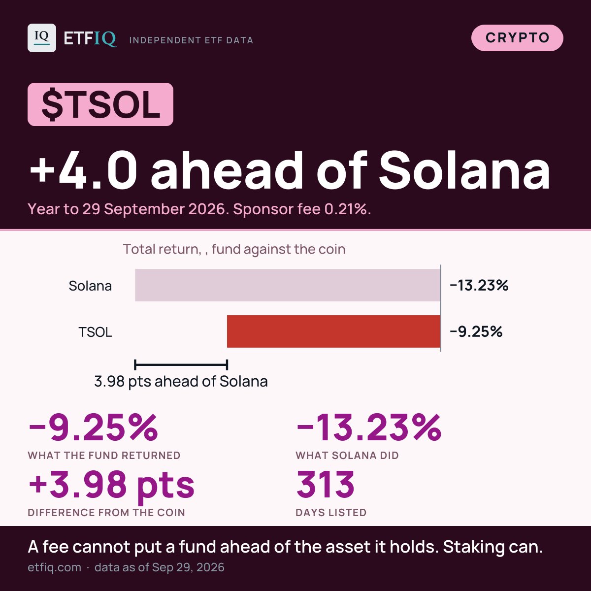 etfiq's tweet photo. $TSOL finished +4.0 ahead of Solana itself last year, on a 0.21% fee.

QSOL +3.3 vs Solana
SOLC +3.1 vs Solana

A fund taking a fee cannot beat the price of what it holds unless it earned something on the way. On these chains there is one thing to earn.
https://t.co/fHmHdPt6vn

#ETFs #Solana