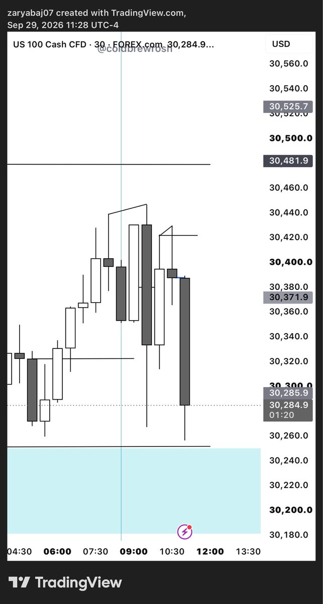 ZARYAB__JARRAL's tweet photo. Was looking for NQ shorts but RR sucks so moved to Es SMT fill m3 cisd and went for 3r i closed at 2.5. 
#gxt #TradingStrategy https://t.co/XYitGp6kgc