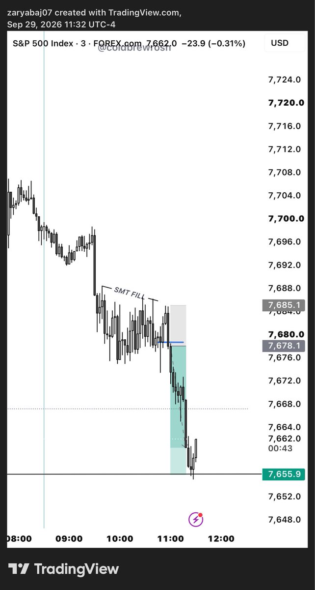 ZARYAB__JARRAL's tweet photo. Was looking for NQ shorts but RR sucks so moved to Es SMT fill m3 cisd and went for 3r i closed at 2.5. 
#gxt #TradingStrategy https://t.co/XYitGp6kgc