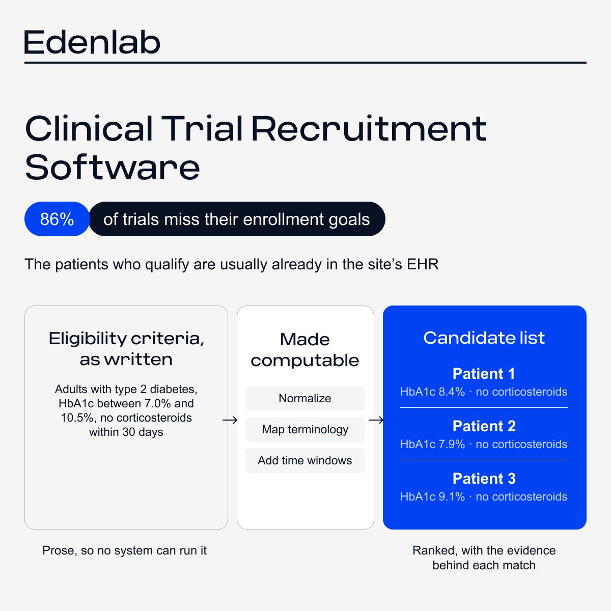 EdenlabIT's tweet photo. Most trials miss their enrollment targets. The eligible patients are usually already in the site's EHR.

Our new article covers how custom clinical trial recruitment software turns criteria into queries that run against real clinical data: 
https://t.co/JKDdhqmn2v https://t.co/eqM3DCSRpq