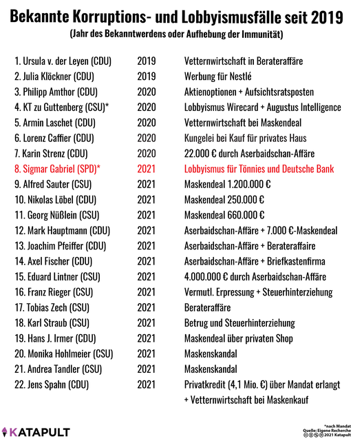 bowclop's tweet photo. Nein Herr Altmeier, die Ursache ist, dass Ihre von Korruption durchzogene Partei jahrzehntelang dieses Land durch Untätigkeit ruiniert und nur nach oben verteilt hat. 🤮

Ihr reiches Klientel wird immer reicher, während normale Bürger verzweifeln.

#CDUfährtDeutschlandandieWand https://t.co/skjix8LDN9