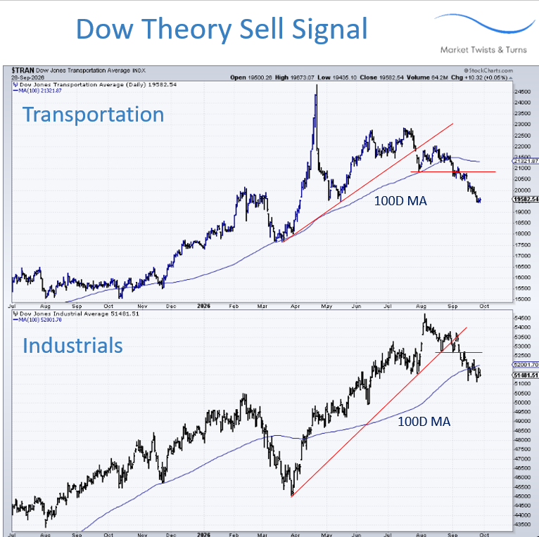 BraVoCycles's tweet photo. Dow Theory Sell Signal
Still in doubt?
#stocks #stockmarket #trading #investing #dow $DJI $DIA $INDU $TRAN #industrials #transportation https://t.co/KAZbYyGzLO
