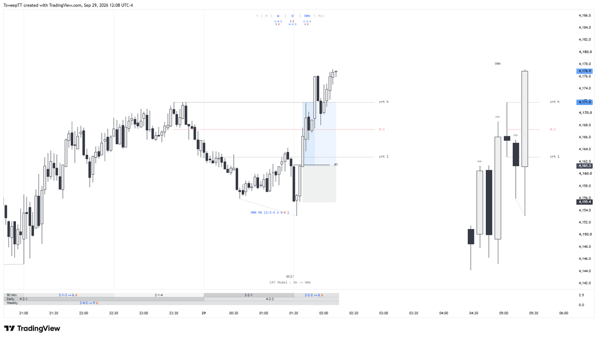 crx369's tweet photo. CRT x QT 

W cycle : 3-4-2 -> 9
90m cycle : 2-2-2 -> 6 

London session https://t.co/Q6wahYgcTT