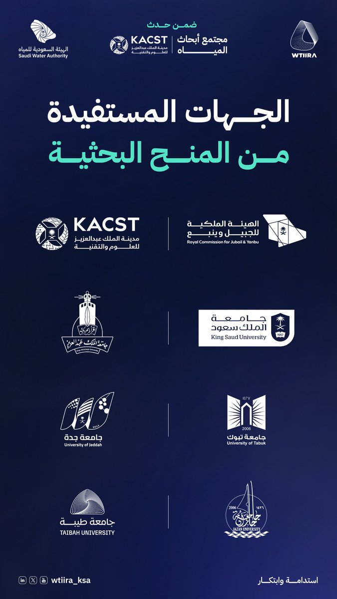 WTIIRA_KSA's tweet photo. ضمن النسخة السابعة من #مجتمع_أبحاث_المياه أطلقت الهيئة السعودية للمياه المنح البحثية لتمكين الجهات الأكاديمية والمراكز البحثية من تحويل الأبحاث والابتكارات إلى تطبيقات عملية في واحة ابتكارات المياه، وتعزيز التكامل البحثي وتطوير حلول تواكب احتياجات قطاع المياه وتسهم في بناء أثر مستدام.