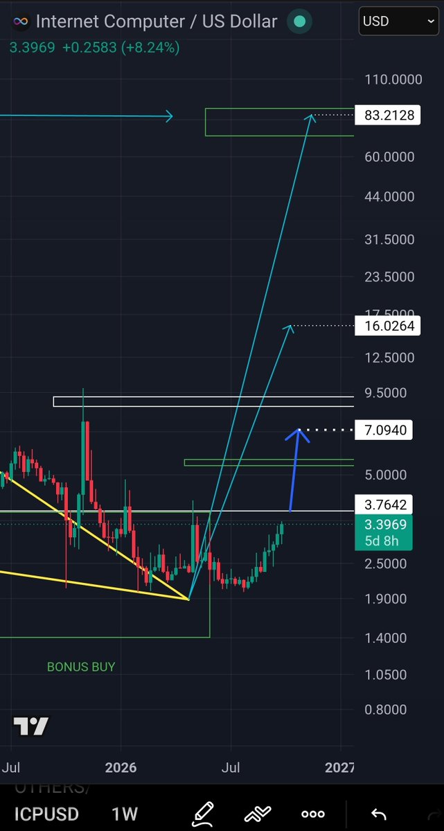 gin_jerrell's tweet photo. $ICP update 😈

Watch what happens once we support on top of $3.75 🚀

$80 target for this cycle ‼️ https://t.co/4c3bZ8u3sj