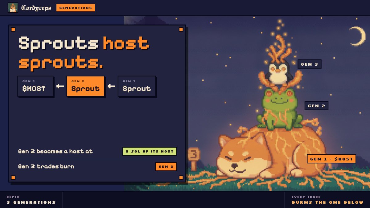 cordyceps_sol's tweet photo. Sprouts host sprouts

A sprout with 5 SOL worth of its host behind it becomes a host too

Its own sprouts burn it, while its trades keep burning the original

Three generations, one colony https://t.co/jJUTe5lGi5