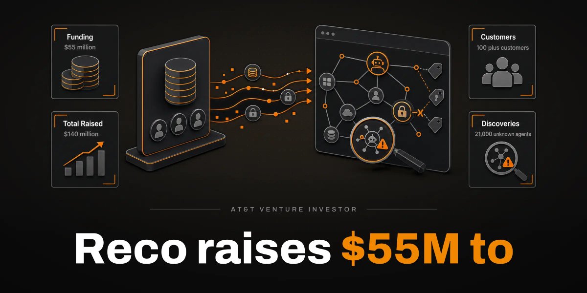 Relve_official's tweet photo. 🚨 #NewsNoise: Reco raises $55M to secure AI agents

📌Read more here: https://t.co/VFbzLd4wuR

Reco raised $55 million to scale its agent security platform that links agents to apps, people, accounts, and permissions.

Agent security spend is consolidating into standalone platforms as enterprises deploy thousands of agents, with RFPs tightening on discovery, least privilege, and runtime controls before year end.