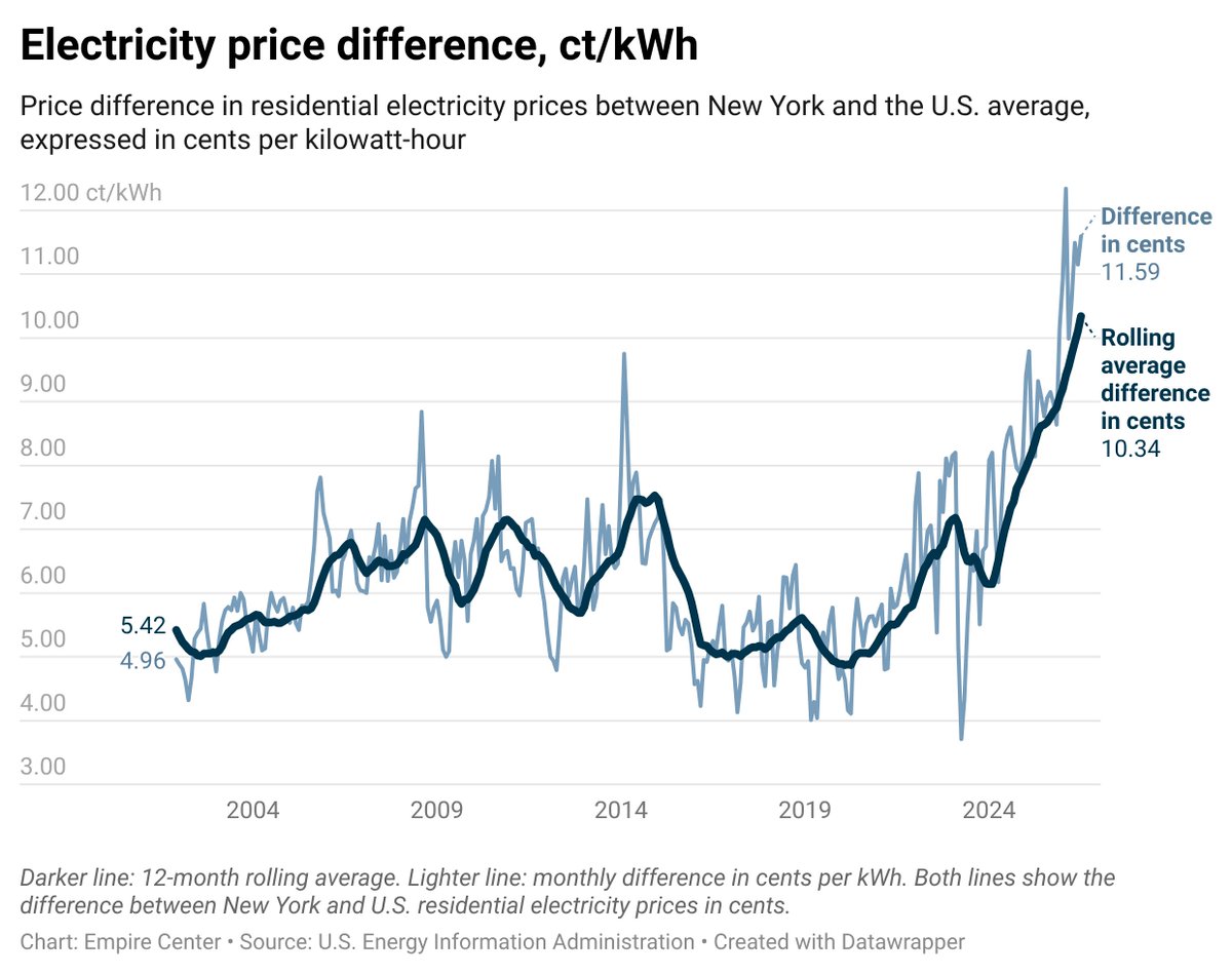 empirecenter's tweet photo. This is how much more New Yorkers pay for electricity than the U.S. average. The price gap keeps growing, raising a simple question: Does New York have an energy problem, or are other states doing a better job at energy policy? https://t.co/ih3OsGhTg2