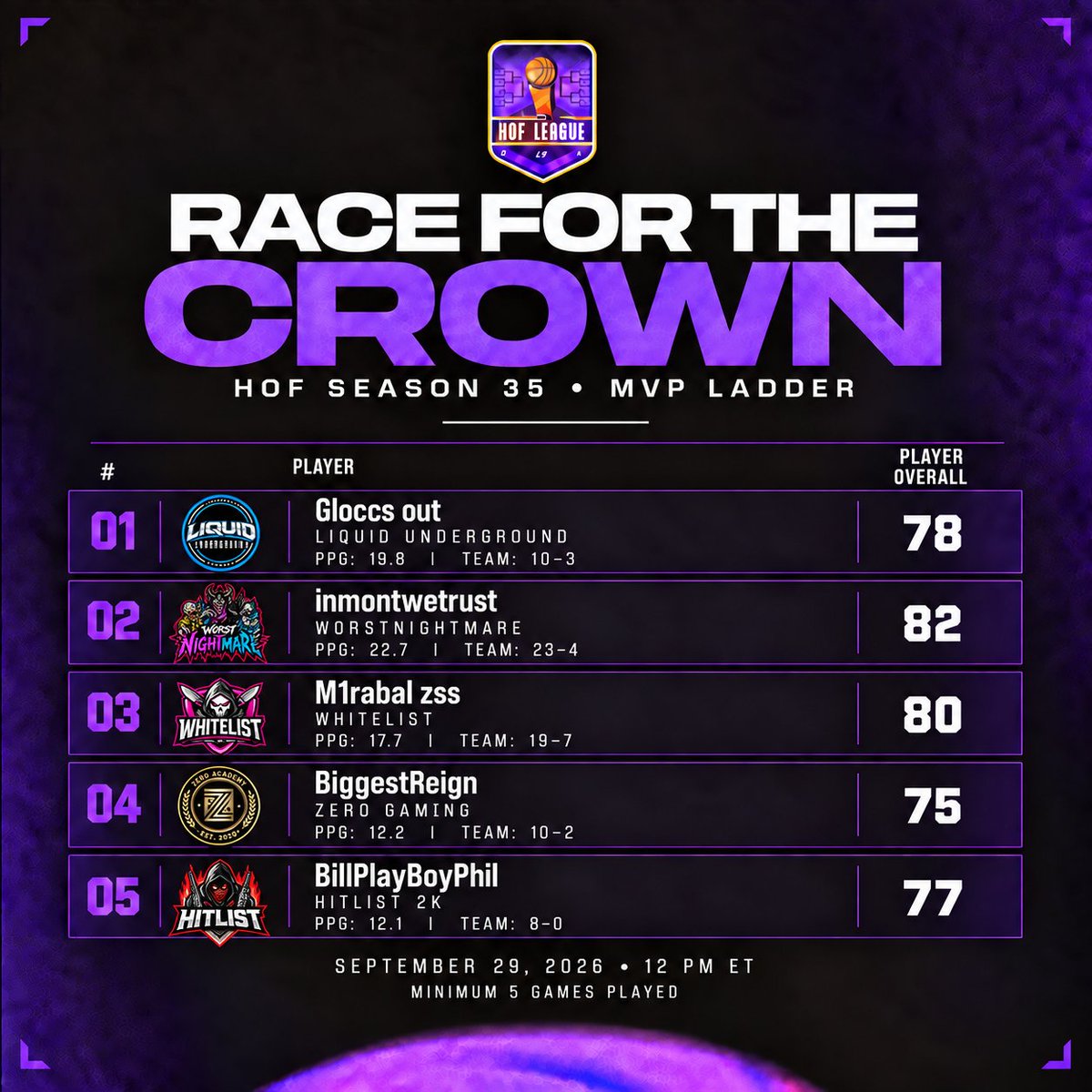 HOFLeague2K's tweet photo. 👑 RACE FOR THE CROWN
⚡️ SZN 35 | Sept. 20–28

The latest MVP ladder is here! 👀

1️⃣ @gloccsout
2️⃣ @inmontwetrust
3️⃣ @mirabalx31
4️⃣ @BigMFReign
5️⃣ BiIIPIayBoyPhiI

Min. 5 games |

Who's making their case for the crown? 🏀 https://t.co/yY9jaJtypJ