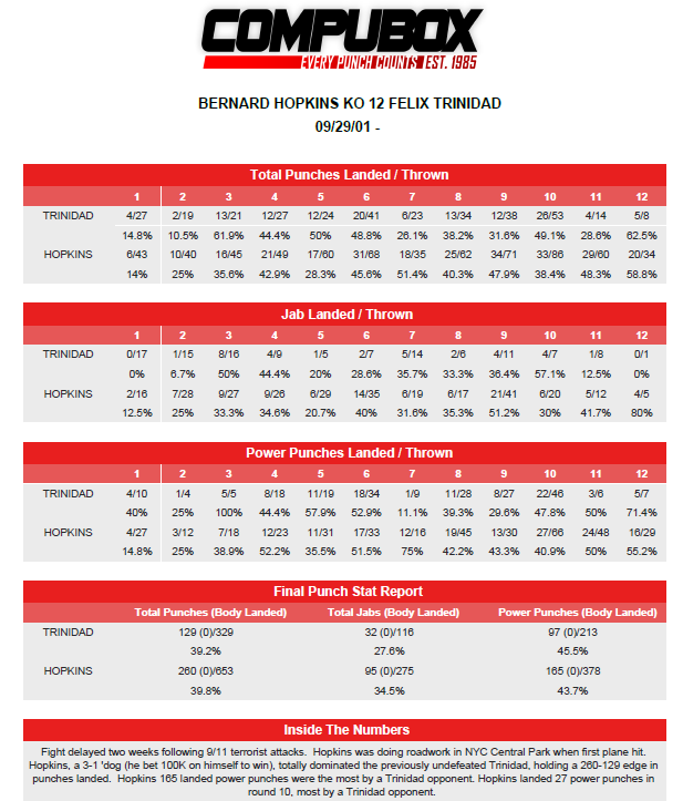 CompuBox's tweet photo. ON THIS DAY - 9/29/01 - HOPKINS  KO 12 TRINIDAD
Following 2-week delay due to 9/11 atatcks, Hopkins, 3-1 'dog (he bet $100k on himself to win), totally dominated the previously undefeated Trinidad, holding a 260-129 edge in landed punches. Hopkins landed 165 power punches, most by a Trinidad opponent.