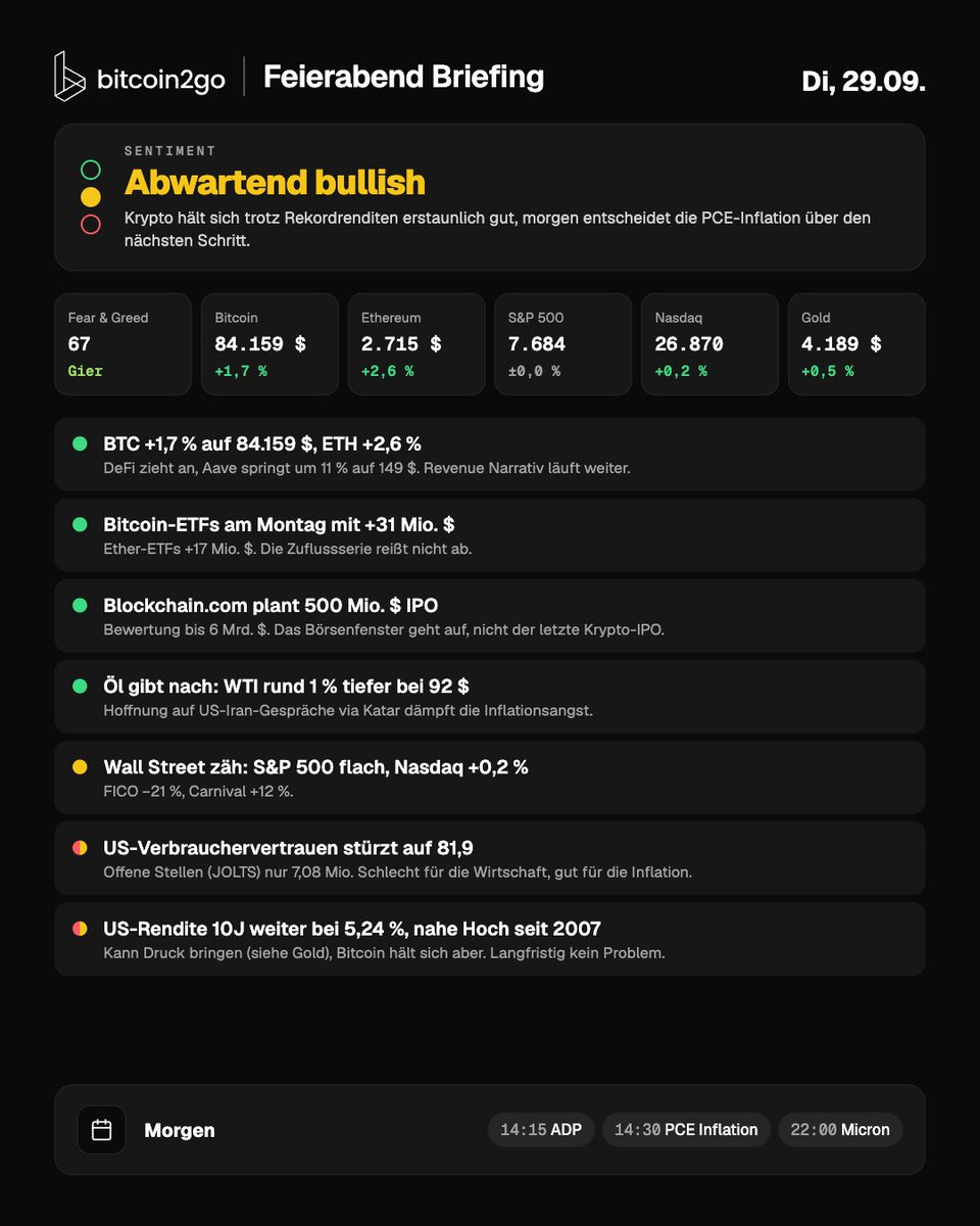 bitcoin2go's tweet photo. 🌙 BITCOIN2GO FEIERABEND BRIEFING | Di, 29.09.

Was seit heute Morgen passiert ist:

🟢 BTC +1,7 % auf 84.159 $, ETH +2,6 %. DeFi zieht an, Aave springt um 11 % auf 149 $. Revenue Narrativ läuft weiter.

🟢 Bitcoin-ETFs am Montag mit +31 Mio. $, Ether-ETFs +17 Mio. $. Zuflussserie reißt nicht ab.

🟢 Blockchain-com plant 500 Mio. $ IPO bei bis zu 6 Mrd. $ Bewertung. Das Börsenfenster für Krypto geht auf. Nicht der letzte Krypto IPO.

🟢 Öl gibt nach, WTI rund 1 % tiefer bei 92 $. Hoffnung auf US-Iran-Gespräche via Katar dämpft die Inflationsangst.

🟡 Wall Street zäh: S&P 500 aktuell flach, Nasdaq +0,2 %. FICO −21 %, Carnival +12 %.

🔴/🟡 US-Verbrauchervertrauen stürzt auf 81,9 (Vormonat 88,6), offene Stellen (JOLTS) nur 7,08 Mio. Schlecht für Wirtschaft, gut für Inflation.

🔴/🟡 US-Rendite 10J weiter bei 5,24 %, nahe Hoch seit 2007. Kann weiter Druck in den Markt bringen (siehe Gold), Bitcoin hält sich aber. Langfristig kein Problem.

📅 Morgen: 14:15 ADP, 14:30 PCE, 22:00 Micron 👀

🟡 Sentiment: abwartend bullish
Krypto hält sich trotz Rekordrenditen erstaunlich gut, morgen entscheidet die PCE-Inflation über den nächsten Schritt.

Hält BTC die 84k bis nach den PCE-Daten?

Eingeordnet für Bitcoin & Krypto
🟢 = positiv
🟡 = neutral
🔴 = negativ

Frage: Lieber als Bild oder Text oder beides?