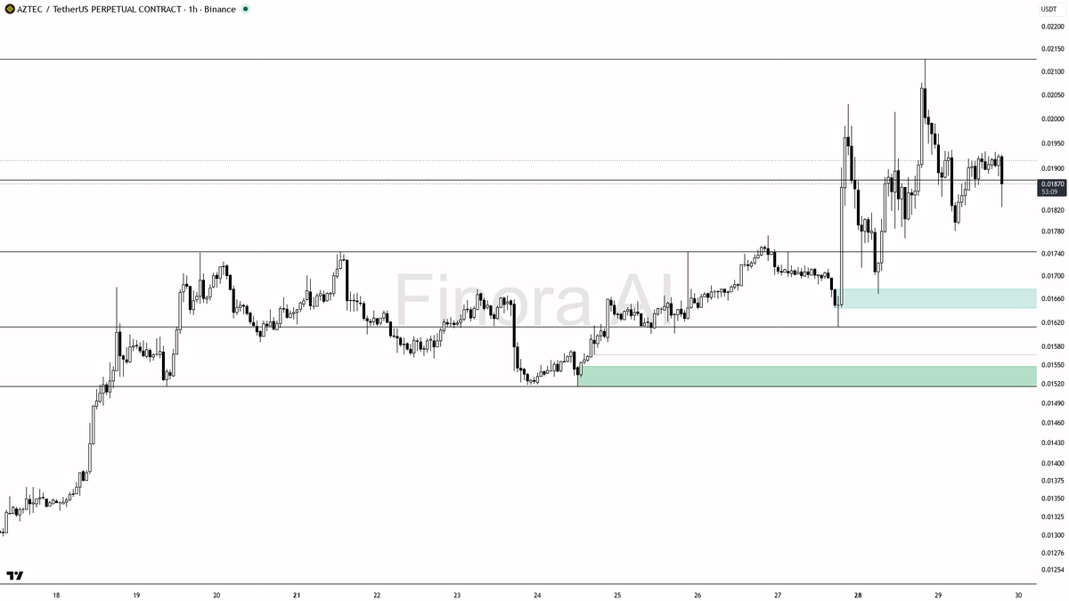 🔍 12.1x volume on the -2.9% dip looks like a stop-run into demand for $AZTEC 🧵👇 
 [📷](https://pbs.twimg.com/media/HTZXn-ZXsAAX1al.png) https://pbs.twimg.com