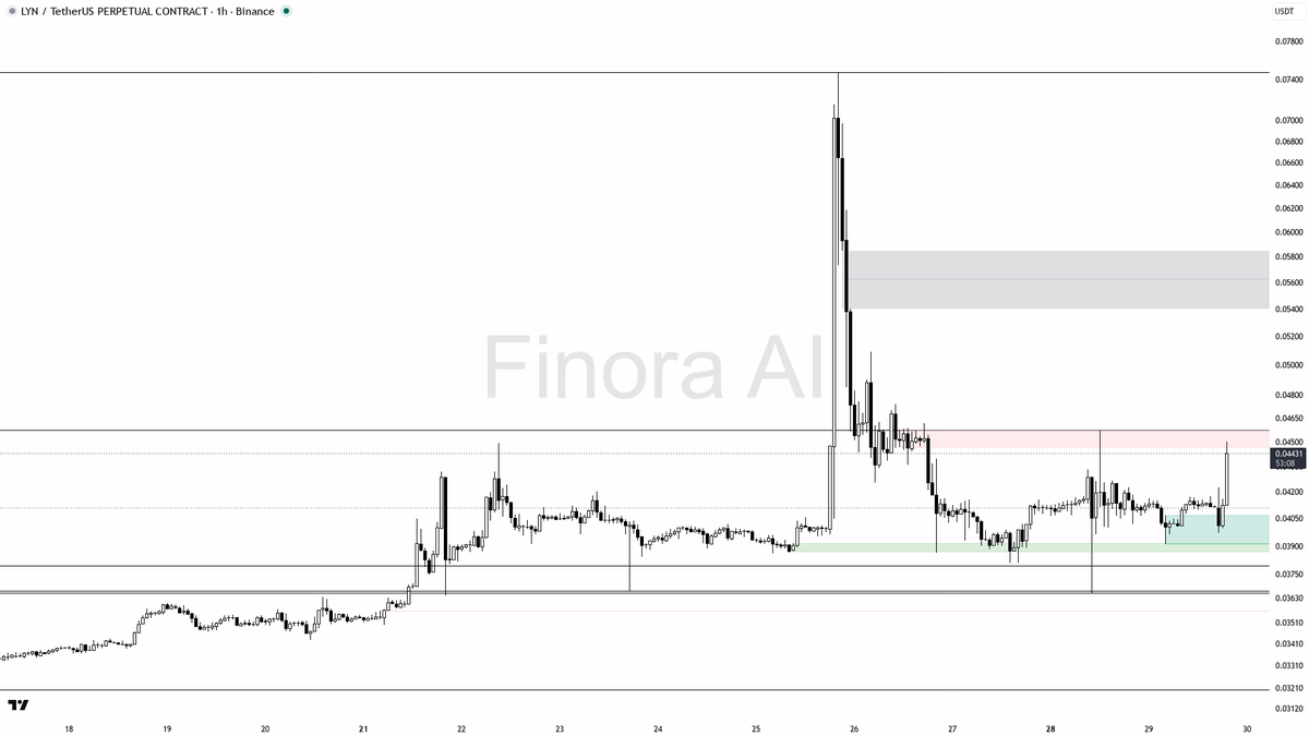 ❓ 4.4x volume behind $LYN 7.1% spike looks like liquidity run, not real buying 🧵👇 
 [📷](https://pbs.twimg.com/media/HTZXocRWIAAniEy.png) https://pbs.twimg.co