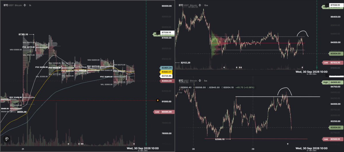 perpenberg's tweet photo. After $btc accepted above VAL i longed and closed today morning.

Couldnt break above 84.4 so re shorted https://t.co/uy0NYKYRyZ
