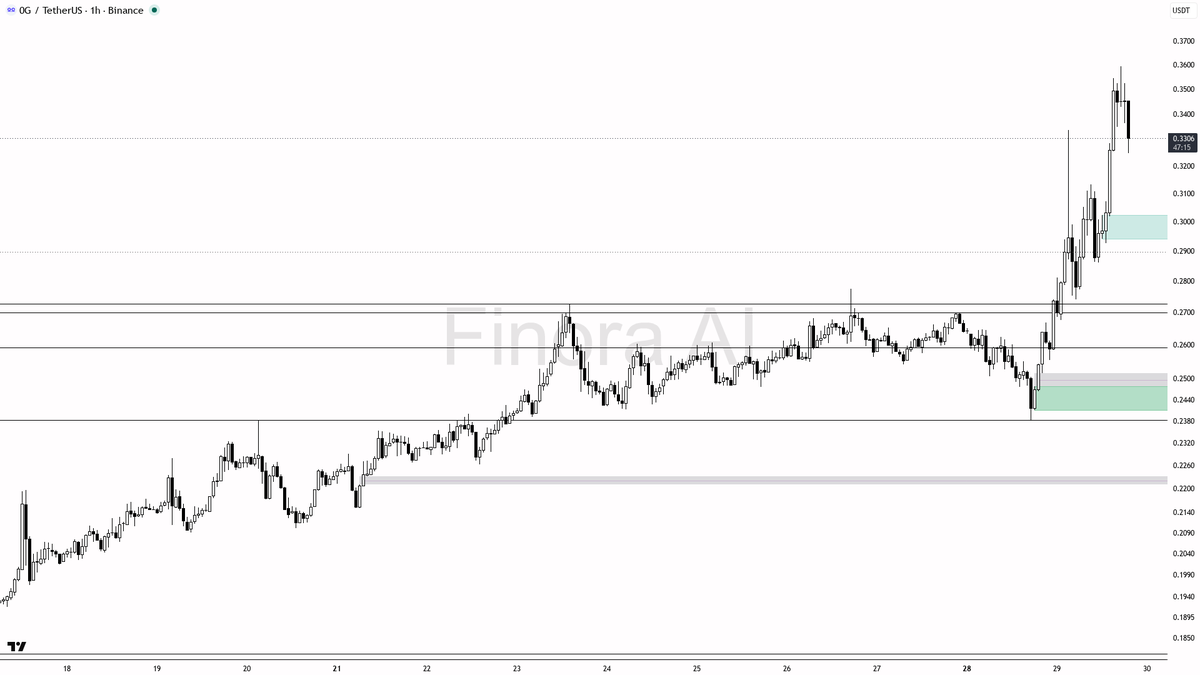 ⚡ $0G 2.2x volume spike on the -4.9% dip is a liquidity grab, not distribution

- my bias is bullish here on 1h, aligned with daily structure — the 2.2x volume 