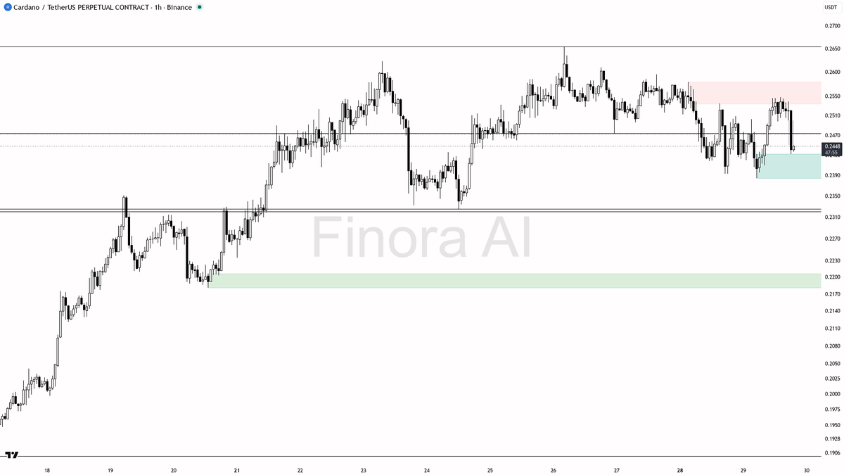 📉 $ADA flat 0% 24h on BTC divergence — still a pullback inside the bullish 1h structure

- my bias is bullish here on the 1h — Dow structure is still higher-hi
