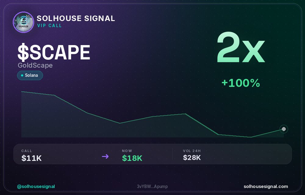 solhousesignals's tweet photo. 🚨 $SCAPE (GoldScape) x2
📊 MC: $17.7K | Liq: $0
💵 Vol 24h: $27.8K
🔄 Buys/Sells: 204 / 145
📋 CA:
3vYBWj2Eggys9rNeCNznB3hyQqm1Yecx3NF4RtrApump
🤖 Full scan + chart → link in bio
#SCAPE #solhousesignal #bullish #solana #memecoin https://t.co/AwPpAmnz6v