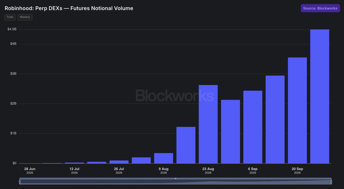BlockworksData's tweet photo. Perp volume on Robinhood Chain hit a weekly all-time high last week of roughly $4.5B. https://t.co/RtElVGlbWk