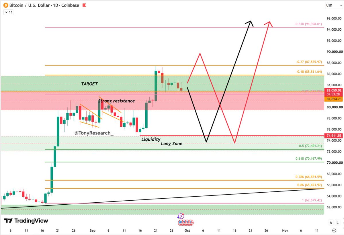 TonyResearch_'s tweet photo. WHAT I’M EXPECTING FROM $BTC RIGHT NOW

#BTC is currently trading sideways, so everything is still going according to plan.

We also got the expected moves on altcoins.

Now I have 2 scenarios:

Scenario 1:
- Bitcoin corrects into the wide $74K–$80K zone.
- The most bullish scenario would be a drop toward $74K, as we liquidate the late longs who flipped from shorts into longs.
- After that, we can comfortably move higher.

Scenario 2:
- Bitcoin rallies from current levels toward $88K+, then drops into the $74K–$80K zone.
- Retail traders who have only just started opening longs, along with shorts who flipped long, will initially be in profit. As price continues rising, they will keep adding to their longs on pullbacks.
- Then we get the correction toward $74K–$79K, preferably $74K.
- After that, we can comfortably move higher.

Watch the altcoins that are showing strength. They are likely to bring you more profit than the tokens that are lagging.

That’s exactly why the lagging tokens may perform worse: late market participants will keep buying what hasn’t moved yet.

My altcoin longs are currently 2/3 open.

REMINDER: I warned about the BTC bull trap at $82K, the bounce from $62K, and a correction toward $74K when $BTC was trading at $80K — before any of it happened.
