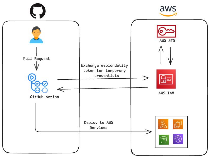 PrateekJainDev's tweet photo. OpenID Connect (OIDC) is a modern identity layer that enables secure authentication of workloads without requiring long-lived credentials or hardcoded secrets.

Instead of storing access keys, platforms like GitHub Actions can request short-lived identity tokens on demand. These tokens are then trusted by cloud providers like AWS, which issue temporary credentials in return.

This approach:
• Improves security posture
• Enables automatic rotation
• Simplifies access management for CI/CD pipelines

Here’s how OIDC works between GitHub and AWS:

- GitHub generates a signed OIDC token when your workflow runs.
- AWS verifies that the token against GitHub’s identity provider.
- Once verified, AWS STS issues short-lived credentials to the workflow.
- The workflow uses these credentials for actions like deploying to S3 or ECS.

No static keys. No manual rotation. Just secure, on-demand authentication for every workflow run.