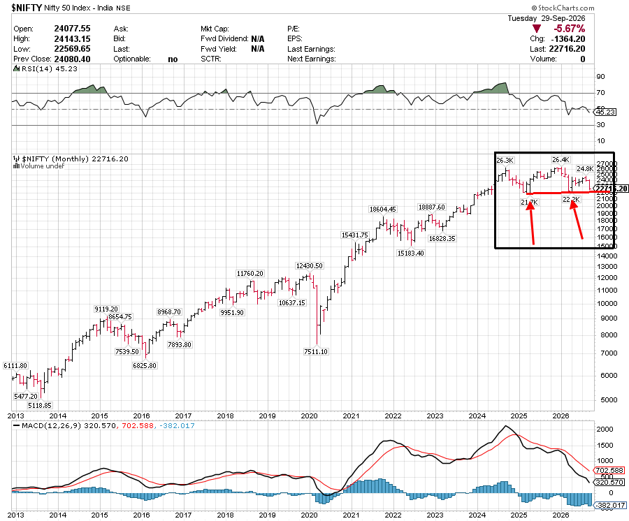 CHARTISKING's tweet photo. #NIFTY #SPOT
Which one looking scary ??
•Forget Economy
•Forget Fundamentals (Don't trust listed companies fundamentals +Results =99% are fudged and scam )
►Taakat ho to : Forensic audit do it for all companies
================================
•These are on Log scale : 99.99% Don't now why to use Log scale ?