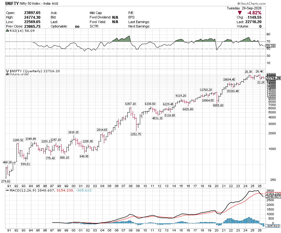 CHARTISKING's tweet photo. #NIFTY #SPOT
Which one looking scary ??
•Forget Economy
•Forget Fundamentals (Don't trust listed companies fundamentals +Results =99% are fudged and scam )
►Taakat ho to : Forensic audit do it for all companies
================================
•These are on Log scale : 99.99% Don't now why to use Log scale ?