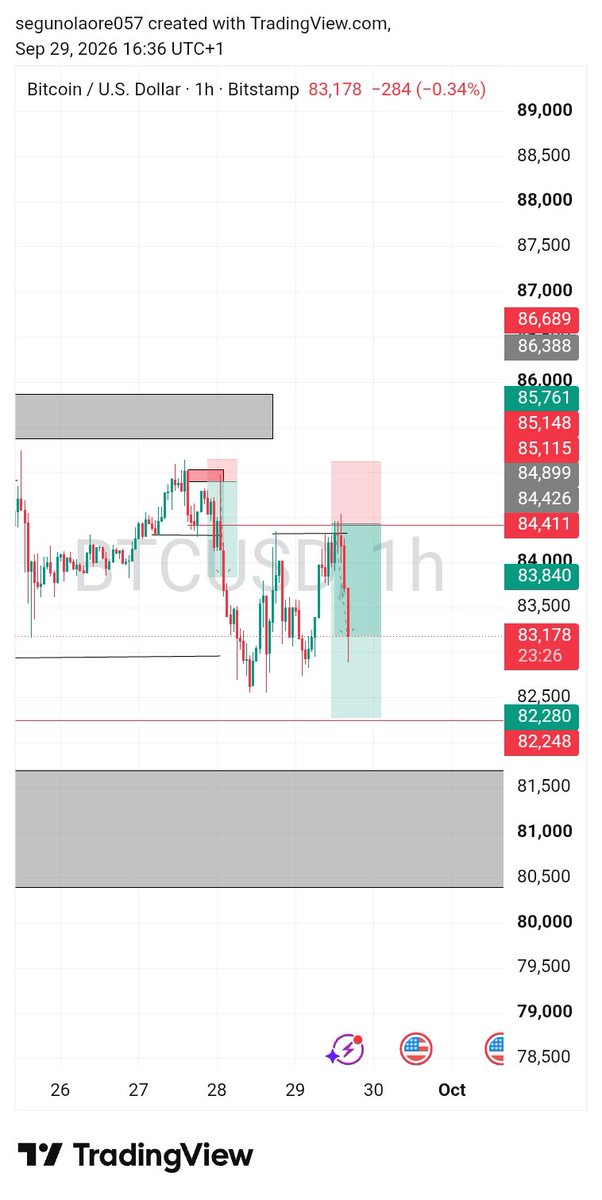 Tobiforex1's tweet photo. Today https://t.co/3pGUoxgvAE