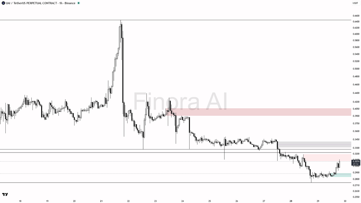 🟢 $UAI 3.4% pop with 3.8x volume looks like buyers mean it

- my bias is bullish here on the 1h structure, but this is a counter-trend bounce inside a bearish 