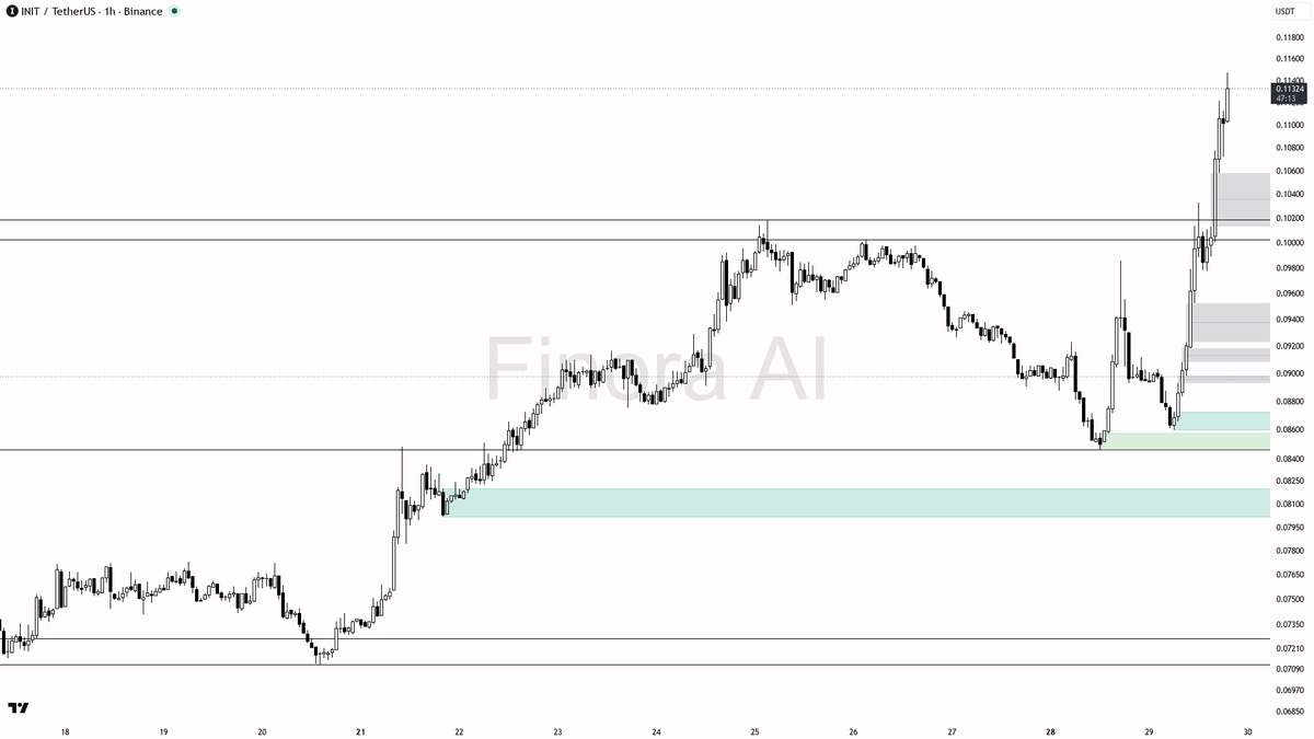 ✅ $INIT clears higher highs on 3.5x volume — participation looks genuine, not noise

- my bias is bullish here on the 1h — the structure already printed a highe
