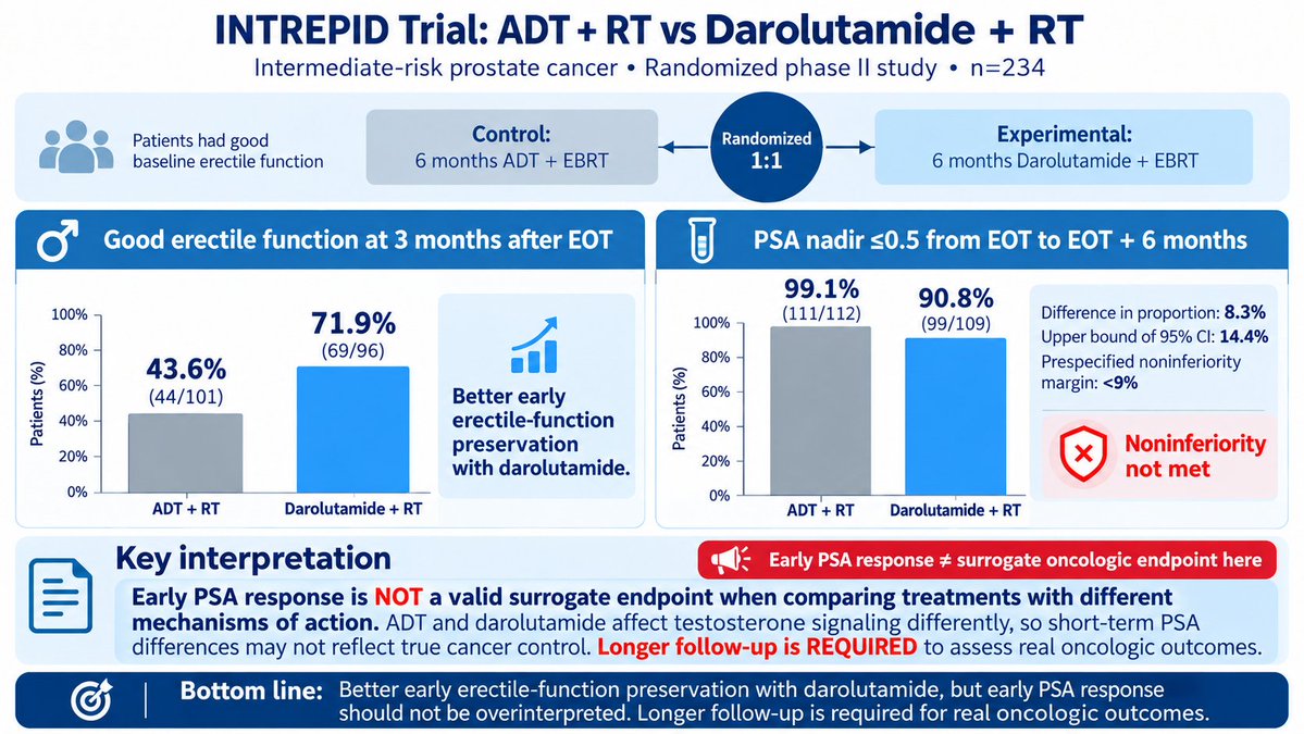 DrSpratticus's tweet photo. INTREPId at #ASTRO26: a fascinating result.

Darolutamide + RT preserved good erectile function far better than ADT + RT (71.9% vs 43.6%), BUT had slightly worse early PSA suppression (90.8% vs 99.1%).

The clinical relevance?  Likely nothing given different mechanism of action.

3- to 5-yr PSA control even is a weak endpoint...PSA suppression is even weaker.

@ASTRO_org @TylerSbrt #pcsm @HimanshuNagarMD @angela_jia_ @DocJarad @DrAndrewLoblaw @Adam_Weiner535 @alison_tree @jryckman3 @Soum_Roy_RadOnc @jamesbyu @urotoday @rtdess @ndesai2005