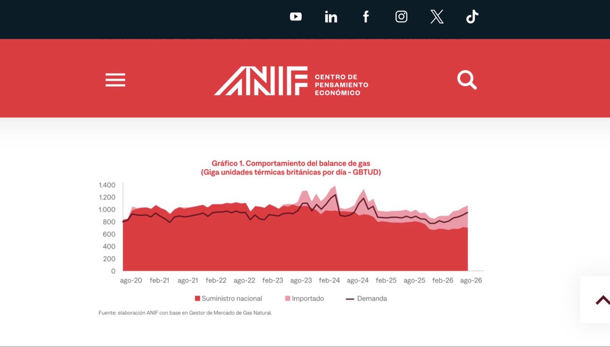 mfcruzv's tweet photo. Hasta 2023 Colombia producía mas gas del que necesitaba. Desde entonces las importaciones han crecido mes a mes (franja rosada) hasta alcanzar 1/3 del consumo nacional. Efecto de política energética de anterior gobierno. Hoy estamos a merced de suministro y precios externos. https://t.co/sHiyyEmxb7