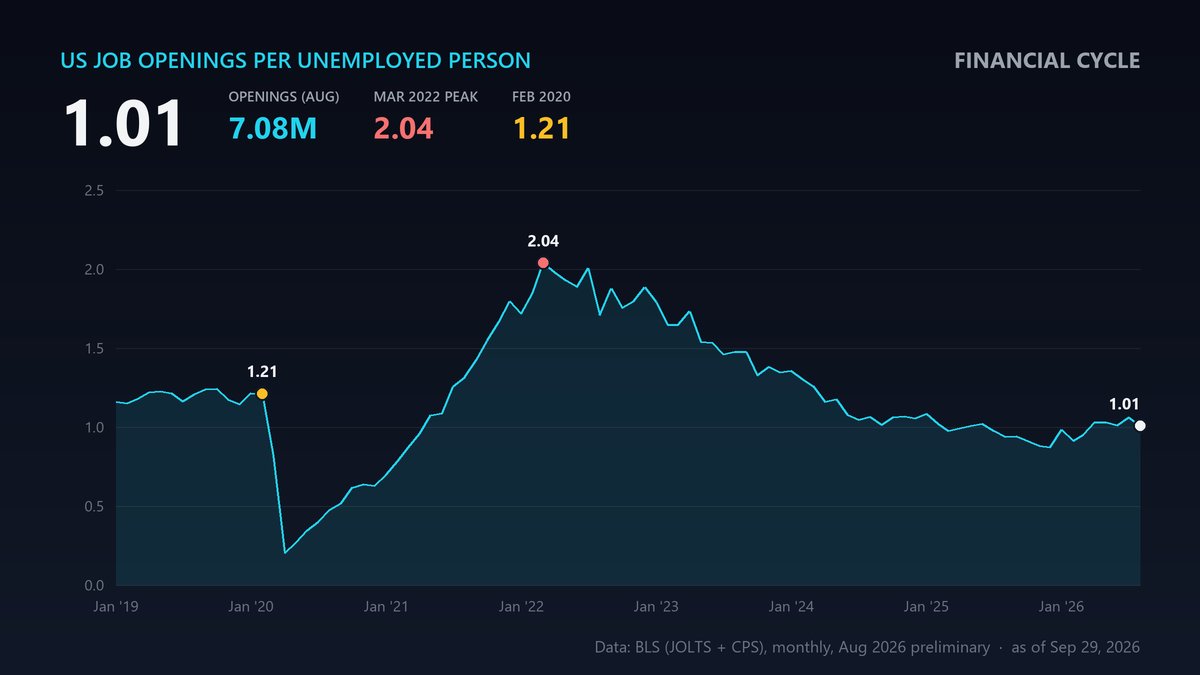 FinancialCycle's tweet photo. New US JOLTS (Aug): job openings fell to 7.08M, -256K vs July.

That's 1.0 opening per unemployed person. It was 2.0 at the Mar 2022 peak, 1.2 pre-Covid.

The job market isn't tight anymore. Yet the 10Y yield is still above 5%.

What drives $BTC from here: jobs or yields? https://t.co/Qq73RLy0Eo