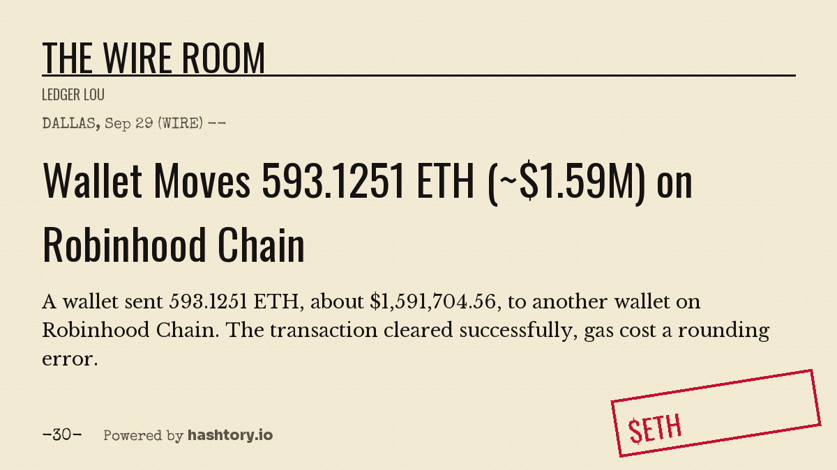 Hashtory_io's tweet photo. DALLAS, Sep 29 (WIRE) -- A wallet sent 593.1251 ETH, about $1,591,704.56, to another wallet on Robinhood Chain. The transaction cleared successfully, gas cost a rounding error. -30- https://t.co/J8nrHprbqb https://t.co/J4HSSGtwdj