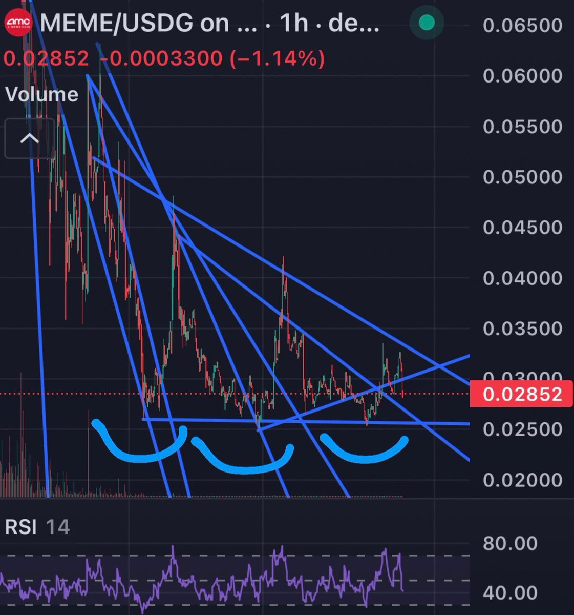 BloomCapital_'s tweet photo. Obvious Inverse H&S pattern on the chart. Volume down with the anticipation for the summit on all RH Tokens. No I don’t think it’s a catalyst but can be a coincidence to send some major RH tokens. 

Bought another bag here. Anything under $30m mc is a blessing. HIGHER. robinhood:0x385f4f8ae47651ce5f58f5265395a669f8281e18