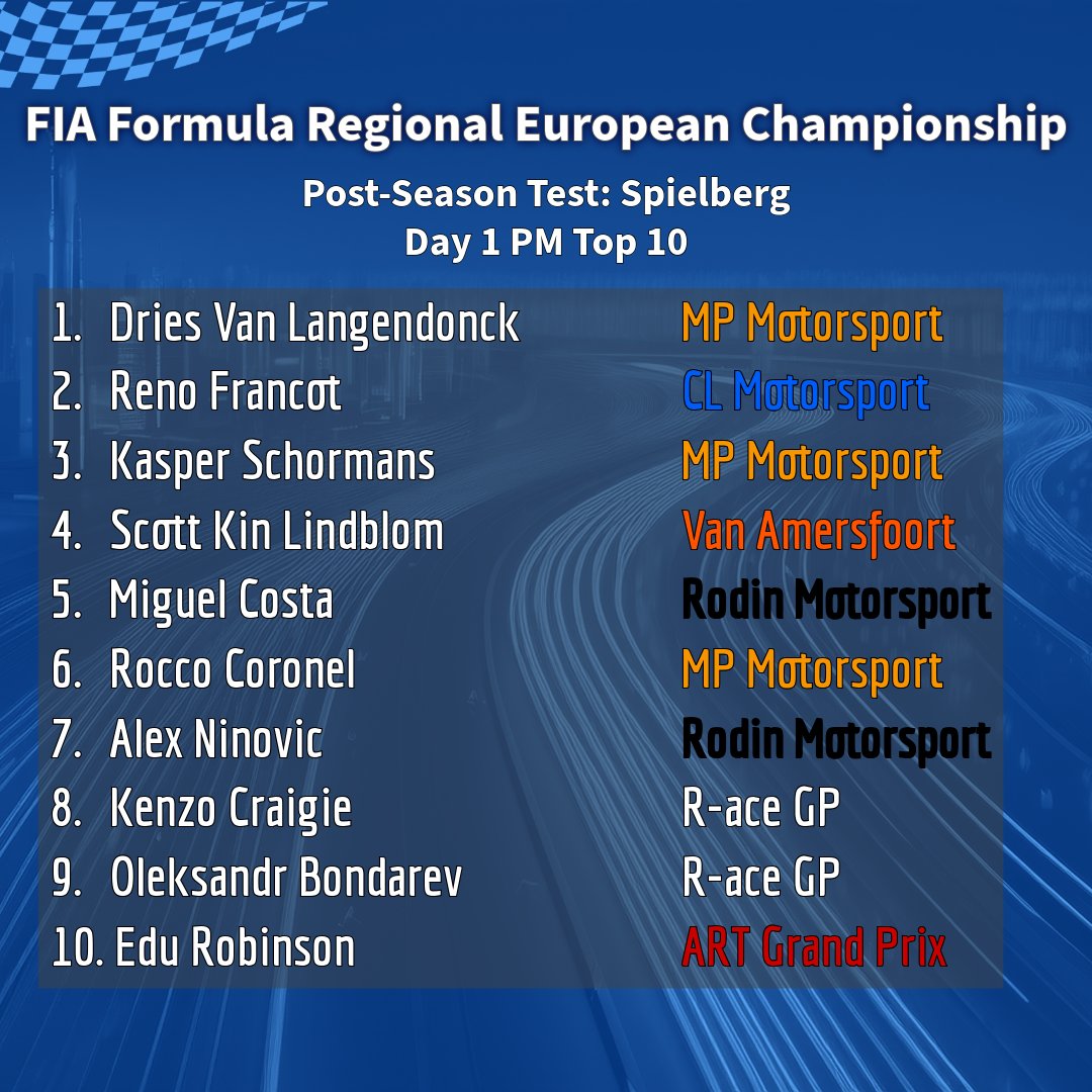 FReview01's tweet photo. 2026 FIA FR EUROPE POST-SEASON TESTING: SPIELBERG - DAY 1 PM 🇦🇹

Dries Van Langendonck was fastest in the afternoon session, of the first day at the Red Bull Ring, ahead of Reno Francot and Kasper Schormans.

#redbullring #spielberg #frec #formularegional #mclarenf1 https://t.co/aWxZLSSjYd