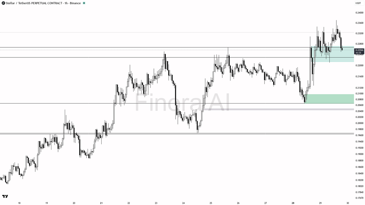💪 $XLM treats 4h BTC divergence as caution not flip with structure still bullish at +1.1%

- my bias is bullish here on the 1h: structure still prints HH/HL an