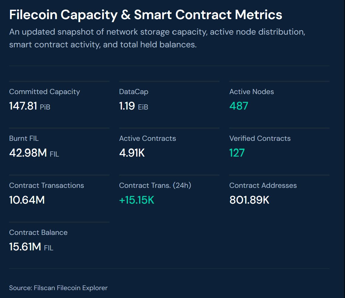 FilecoinTLDR's tweet photo. Filecoin Stats:

DataCap (DC): 1.19 EiB
Active Contract: 4.91K
Verified Contracts: 127
ContTransCount: 10.64M
ContTransCount in 24h: +15.15K
ContTransAddr: 801.89K
Contract Balance: 15.61M FIL
Committed Capacity (CC): 147.81 PiB
Active Nodes: 487
Burnt: 42.98M FIL