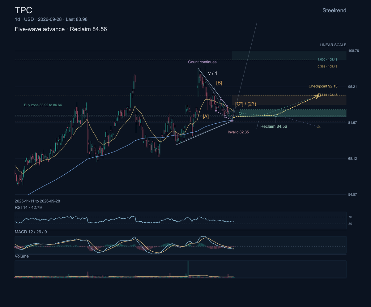 $TPC is a civil and building contractor whose projects include large-scale infrastructure and complex construction. Its chart is tightening between converging b