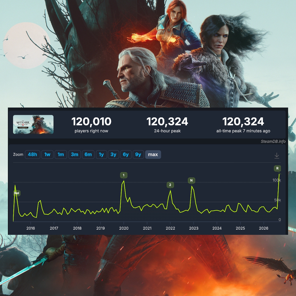 Dexerto's tweet photo. The Witcher 3 has hit a new all-time peak player count on Steam, 11 years after release

The Remastered update launched today, reaching over 120,000 players https://t.co/bbjK06wsfC