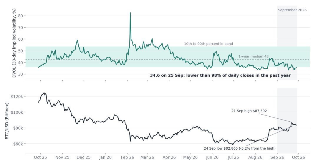 bitfinex's tweet photo. $BTC fell 5% last week, fear didn't follow.
Implied volatility slid to a 1 year low as the drop cleared out leverage instead of sending traders for cover.
With protection this cheap into PCE and payrolls, a shock is more likely to be hedged than forced.
https://t.co/AY5uyxj7UV https://t.co/avaoD5MNlW
