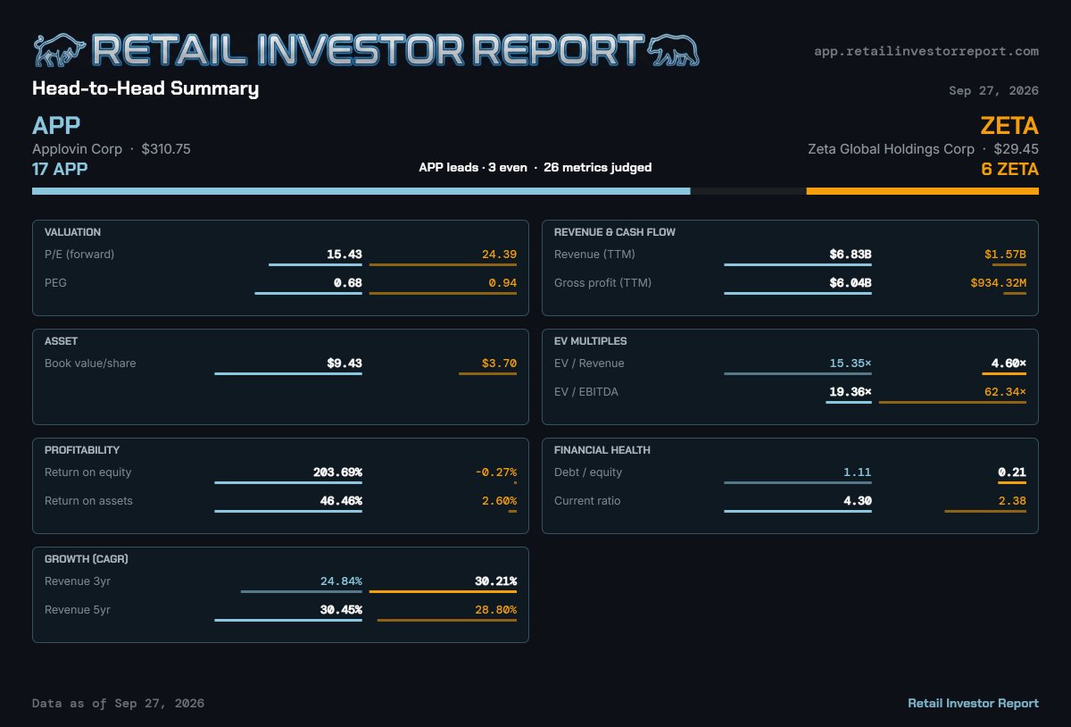 RIR_Report's tweet photo. In this week's Report, $APP wins the profitability argument against Zeta and still loses the stock-price argument.

https://t.co/1QMyLSu2OR https://t.co/8b8lBPC0ZM