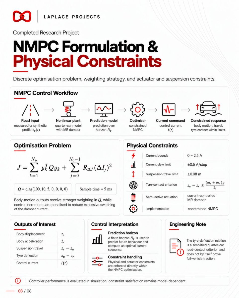 LaplaceExpert's tweet photo. Completed: NMPC-controlled semi-active MR suspension for a quarter-car vehicle. Bouc–Wen MR damper model in MATLAB/Simulink, tested on road bump and kerb-like disturbances. Need support? Laplace Projects. WhatsApp: +44 7762 266914 #VehicleDynamics #NonlinearControl (1/2) https://t.co/Da93kUcUIz