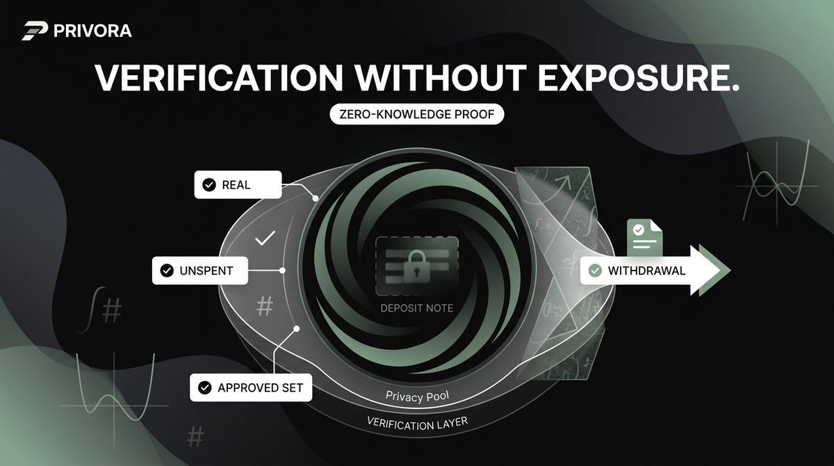 privoracash's tweet photo. A zero-knowledge proof is a strange and beautiful thing. It lets you prove a fact without revealing anything behind the fact.

When you withdraw from PRIVORA, your browser proves three things. Your deposit note is real. It has never been spent. It belongs to the approved set. The chain learns nothing else. Not which deposit. Not which note. Not who you are.

This is the same family of mathematics that protects $ZEC and the shielded transactions championed by @Zcash, applied here to everyday ETH accounts.

Verification without exposure.

Experience it: https://t.co/4wFHqs84Yv